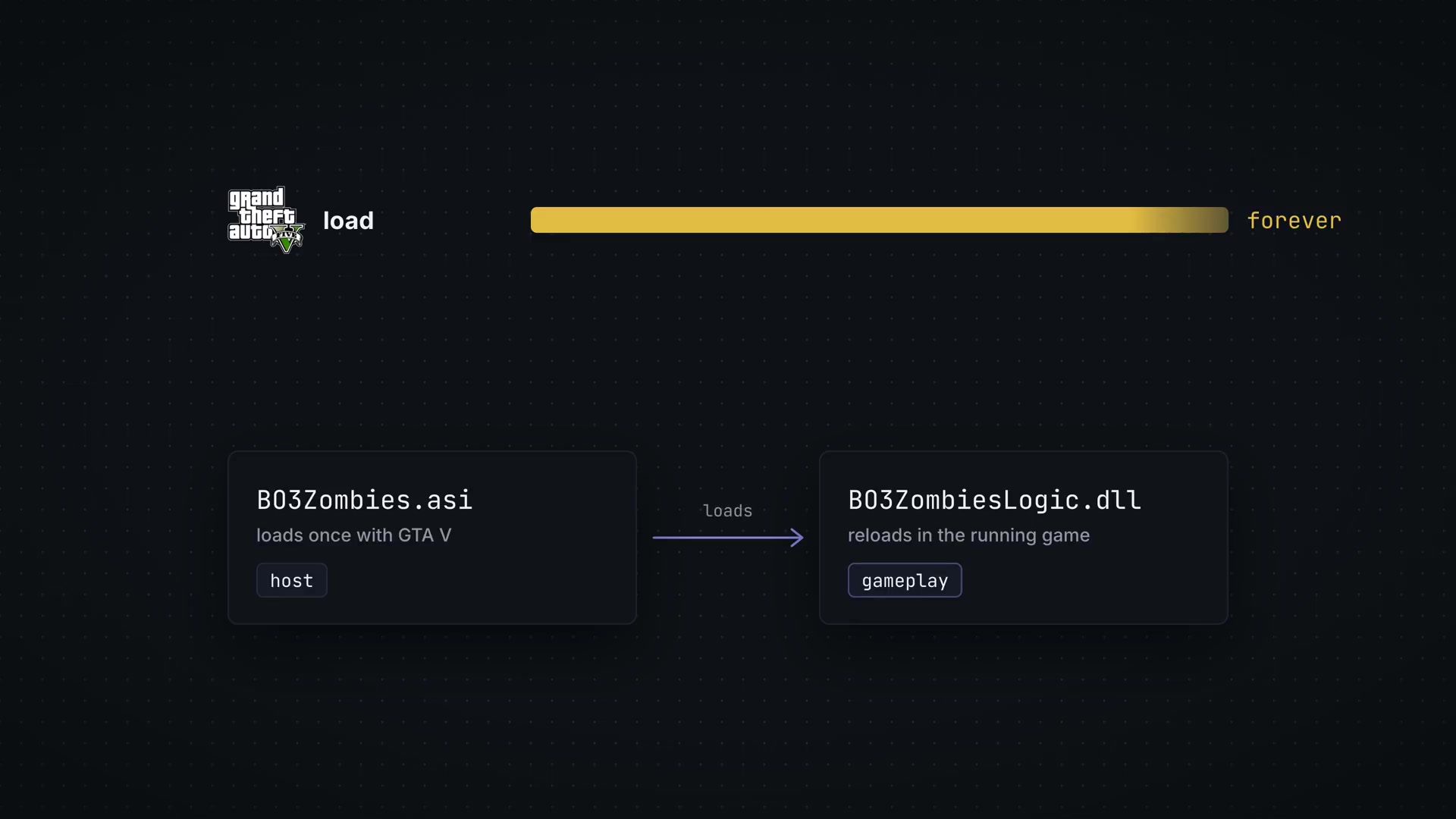 A diagram showing the mod's architecture, split into a host file that loads once and a logic file that can be hot-reloaded for rapid iteration.