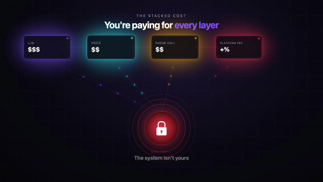 Diagram showing stacked costs of a typical voice AI platform including LLM, Voice, Phone Call, and Platform Fee leading to a locked system