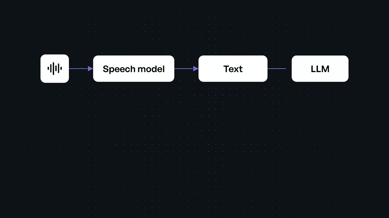 A flowchart showing the traditional, multi-step process for handling audio, involving a separate speech model, transcription to text, and then input to the LLM.