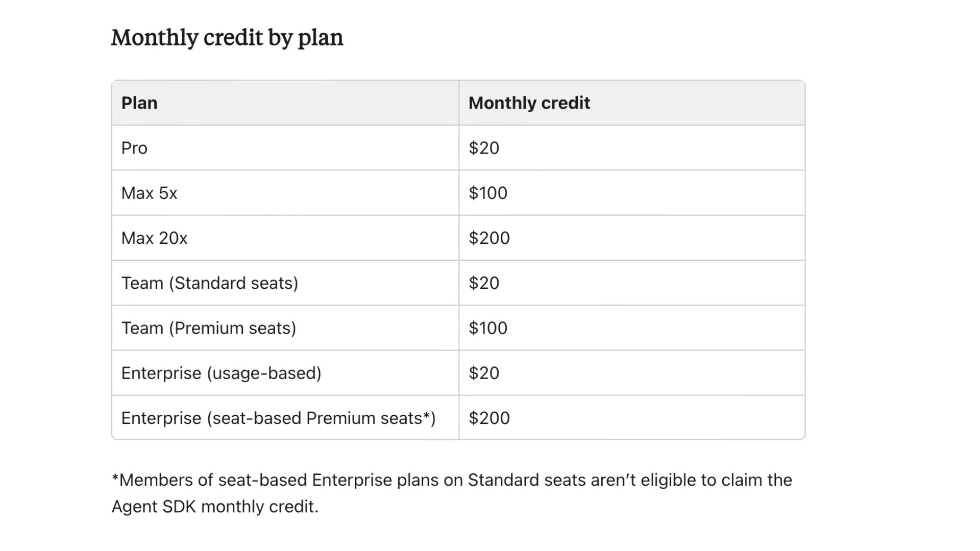 Monthly credit by plan table showing credit amount for each subscription tier