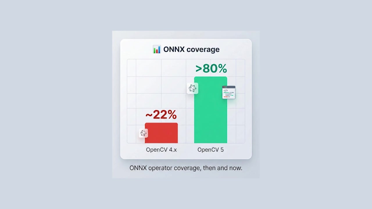 A clear bar chart comparing ONNX operator coverage between OpenCV 4.x (~22%) and OpenCV 5 (>80%).