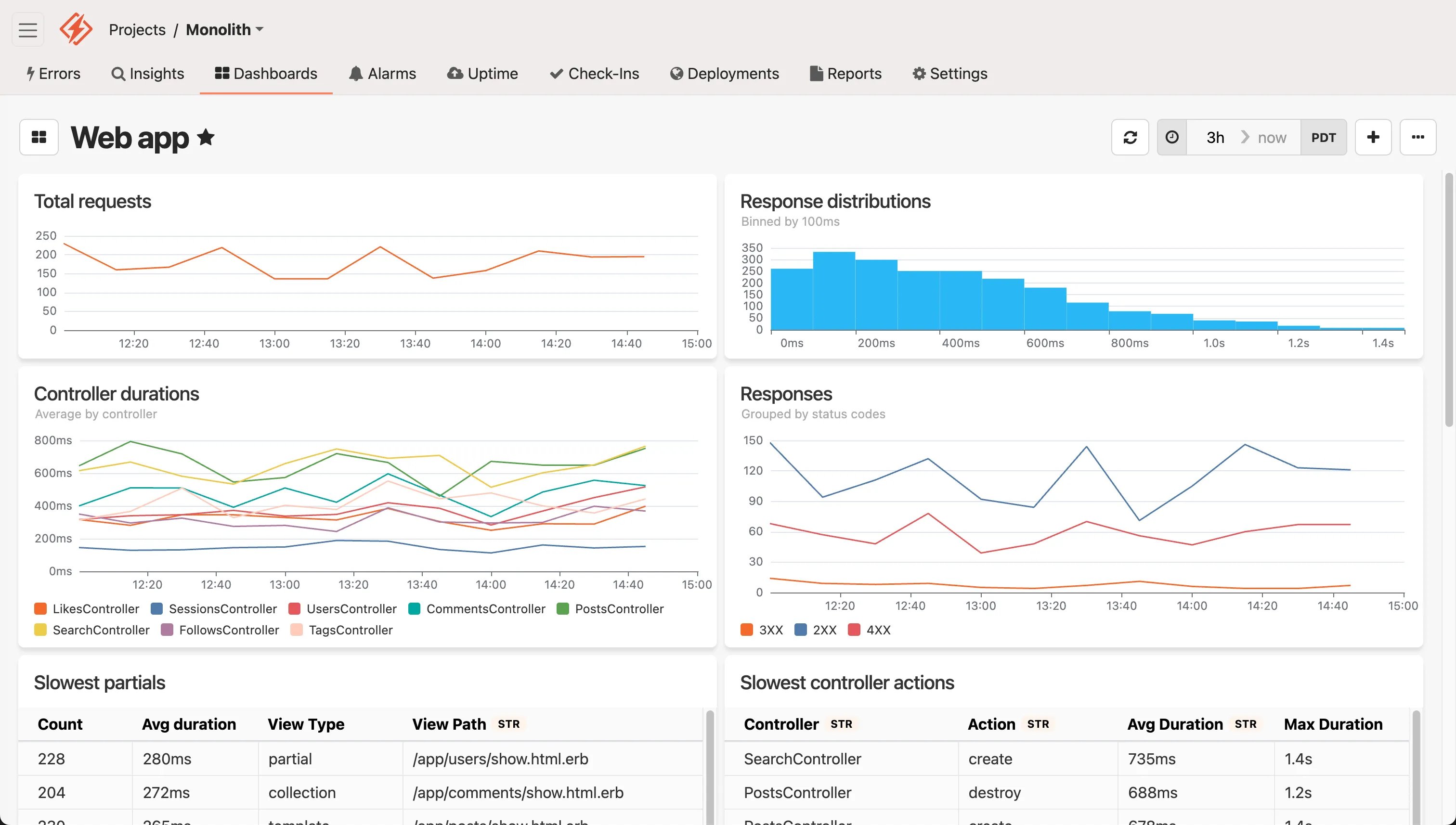 SCREENSHOT: Honeybadger APM dashboard showing request times and slow queries