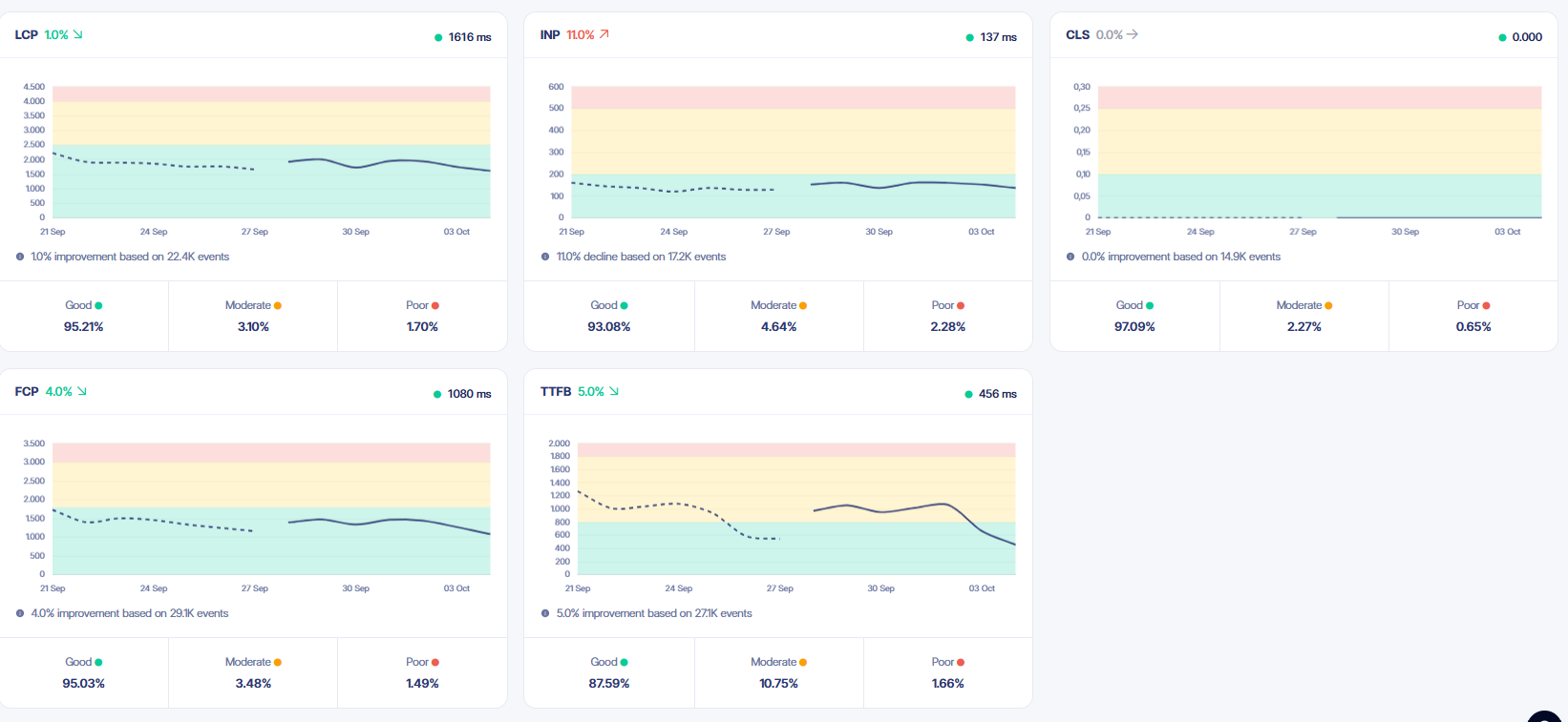 RUMvision Core Web Vitals dashboard