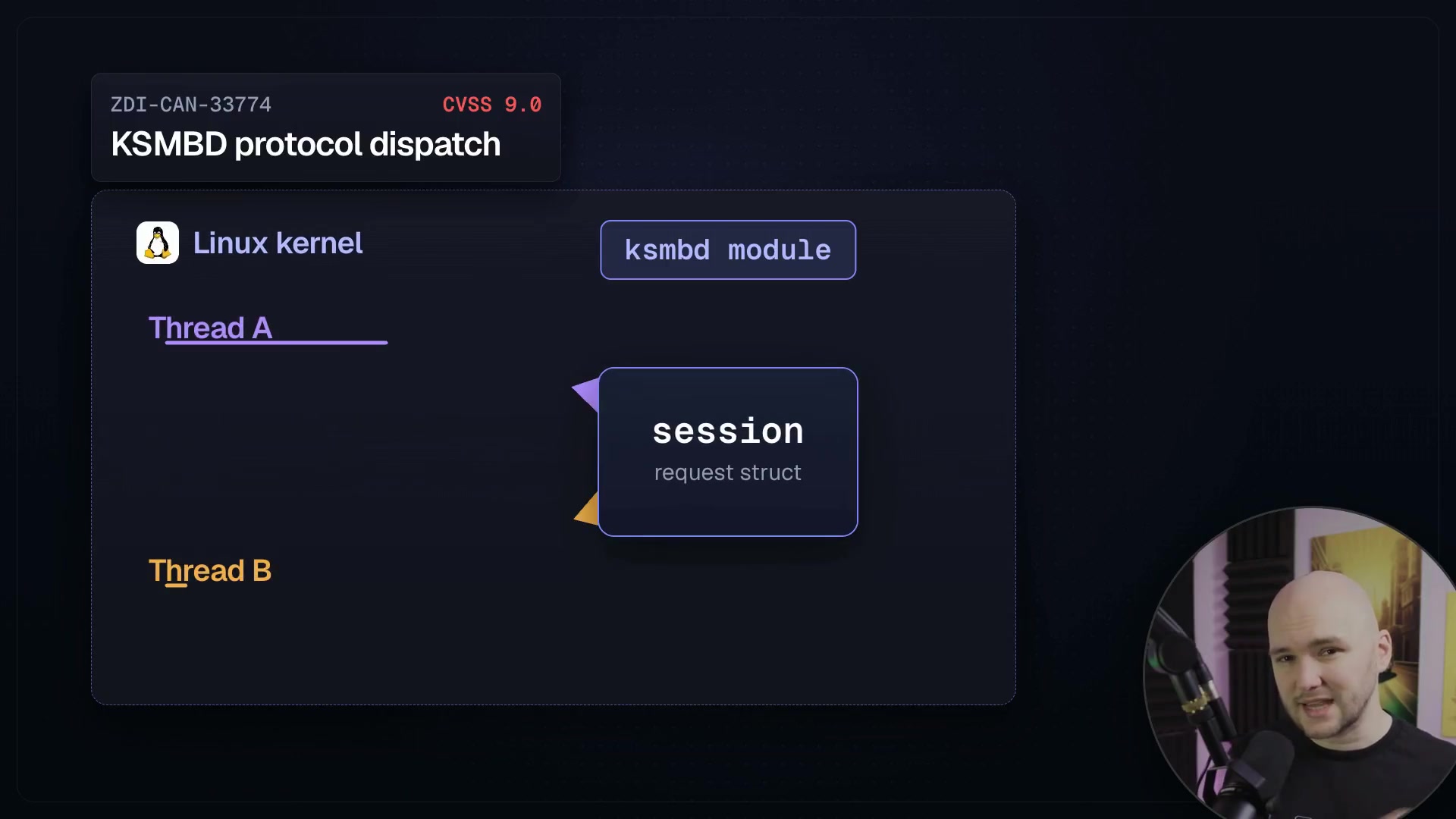 An animation depicting a race condition. Thread A is shown reading from a "session" data structure, while Thread B simultaneously frees the same structure, causing it to become invalid.