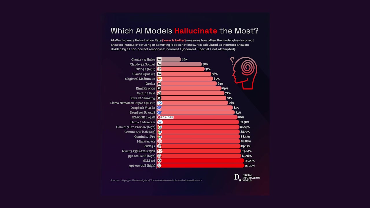 Bar chart showing hallucination rates for various popular AI models