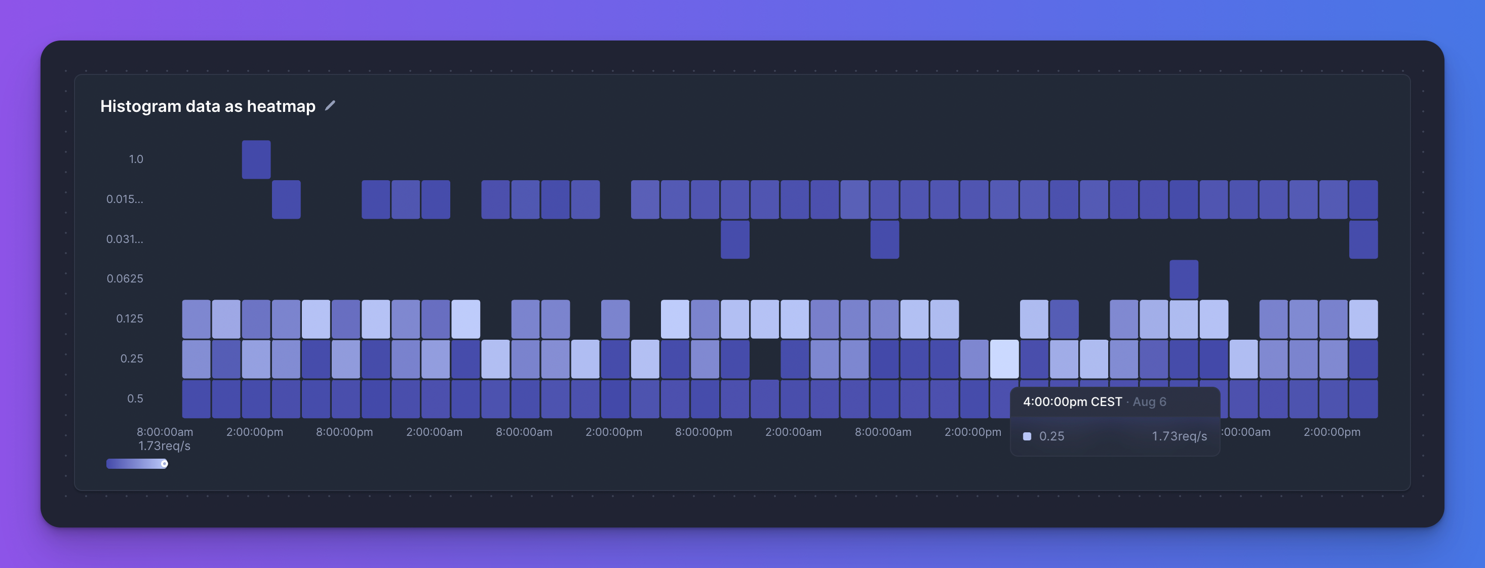 Histogram data as a heatmap
