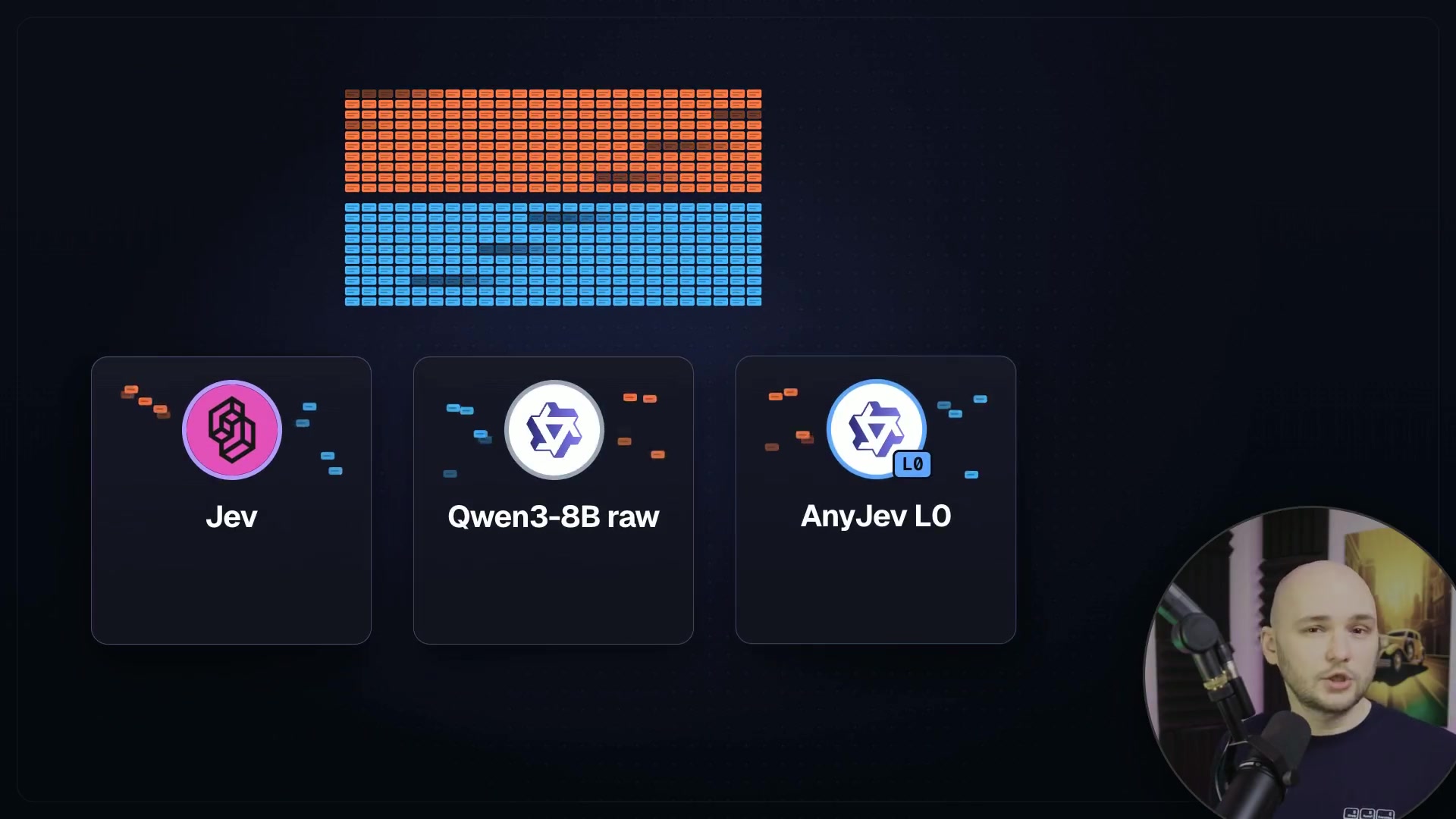 An animation showing the dataset of 500 headlines being processed by the three competing models: Jev, Qwen3-8B raw, and AnyJev L0.