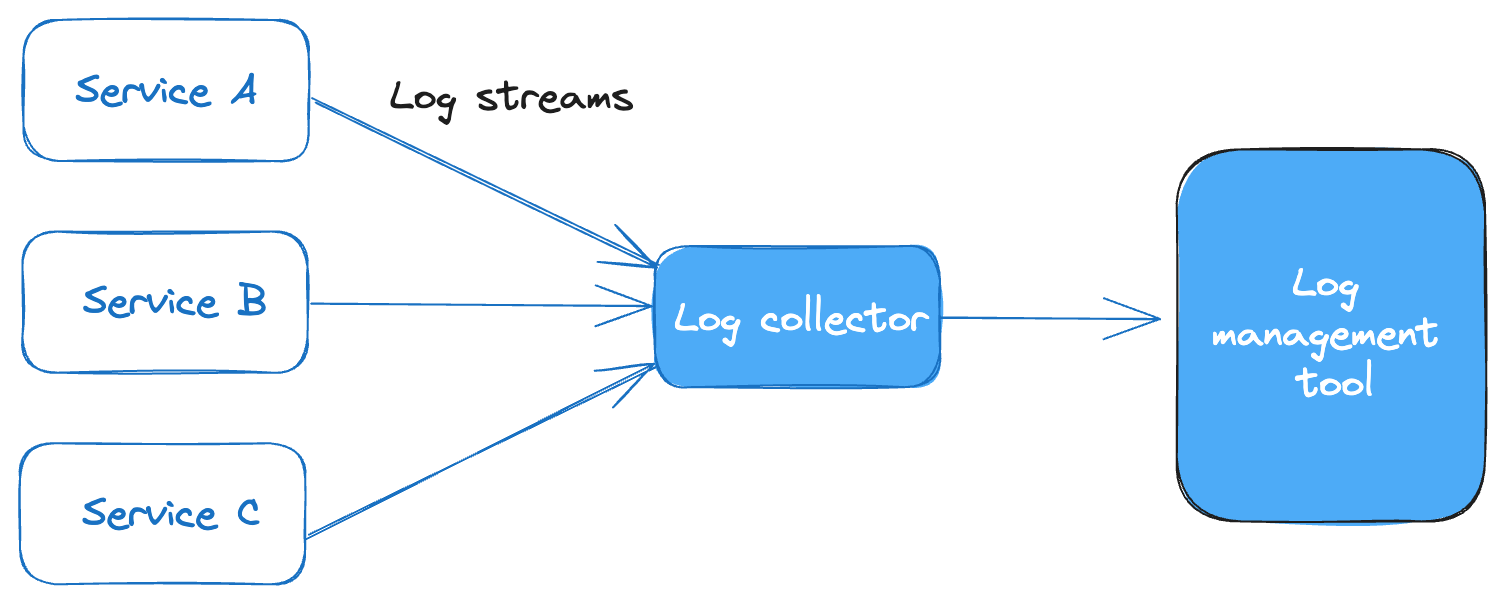 Diagram showing a log collector sending Logs to a log management tool