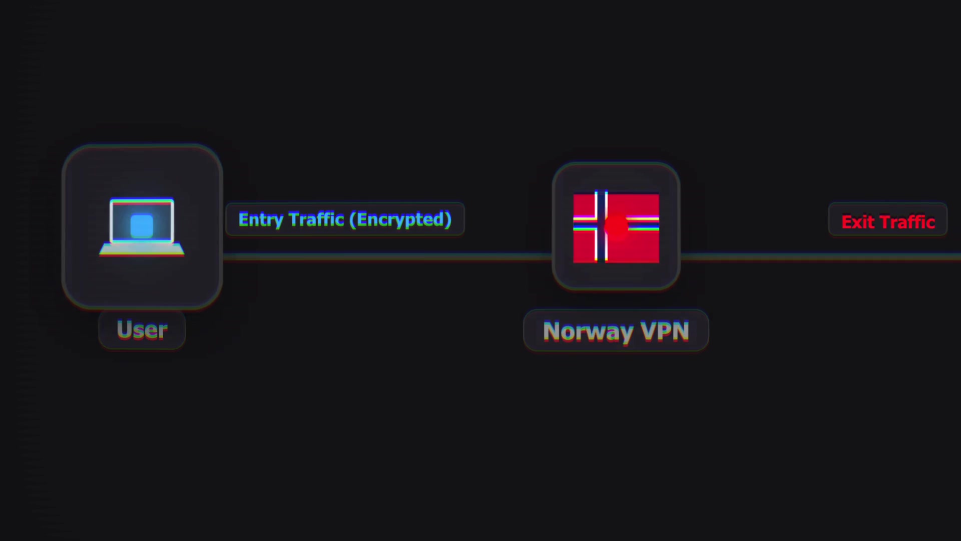 A simplified diagram illustrating the ideal traffic flow: User -> Encrypted Tunnel -> Norway VPN Server -> Netflix.