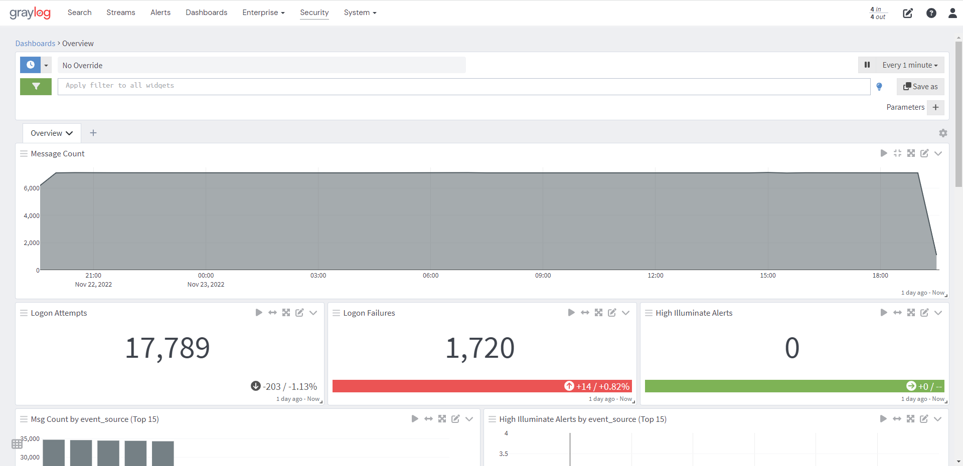 Screenshot of Graylog dashboard