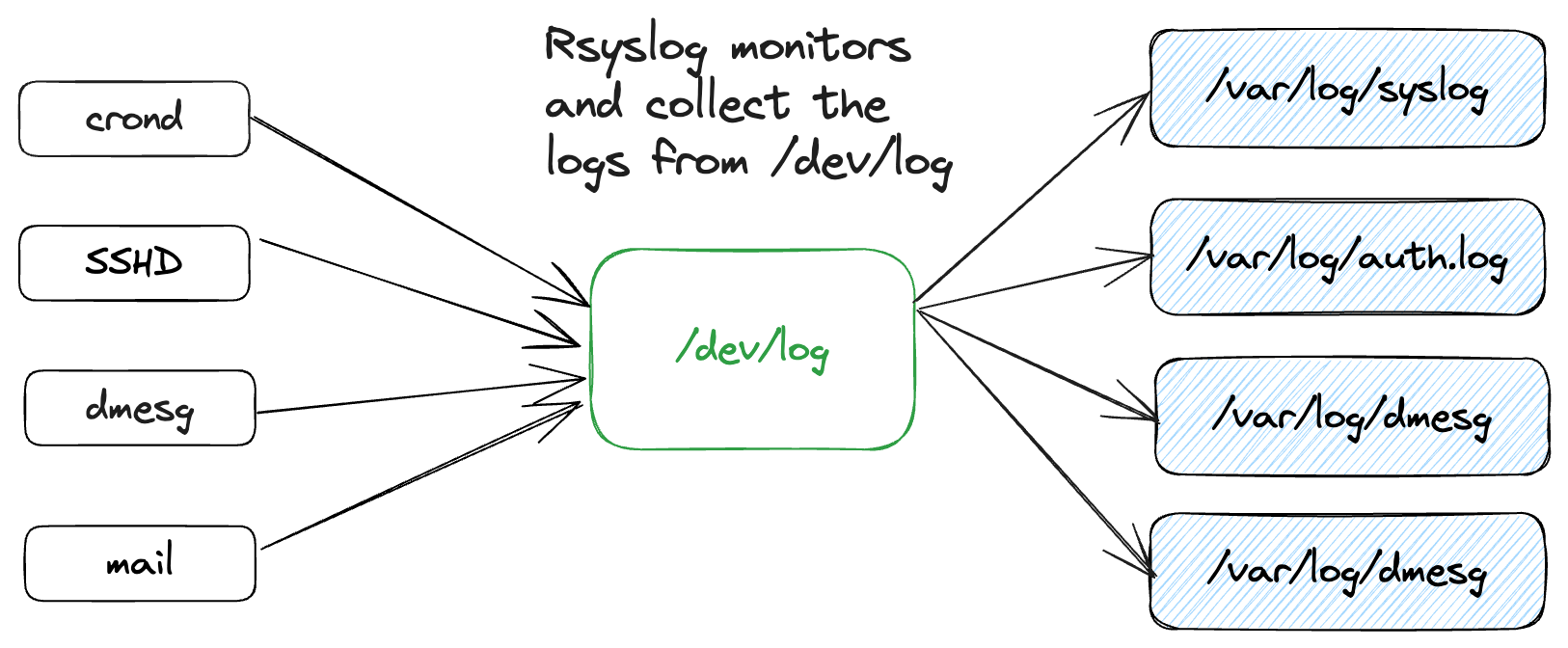 Diagram showing daemons sending logs to Rsyslog and redirecting them to separate files