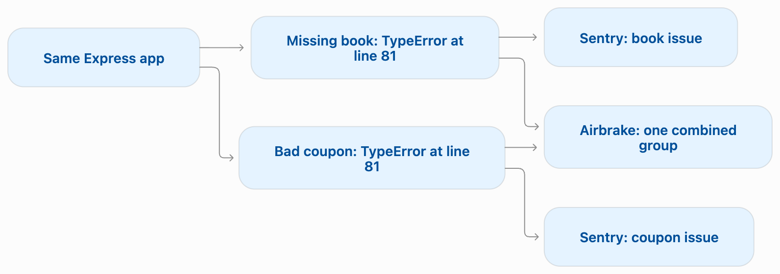 Two distinct TypeErrors grouped separately in Sentry but together in Airbrake