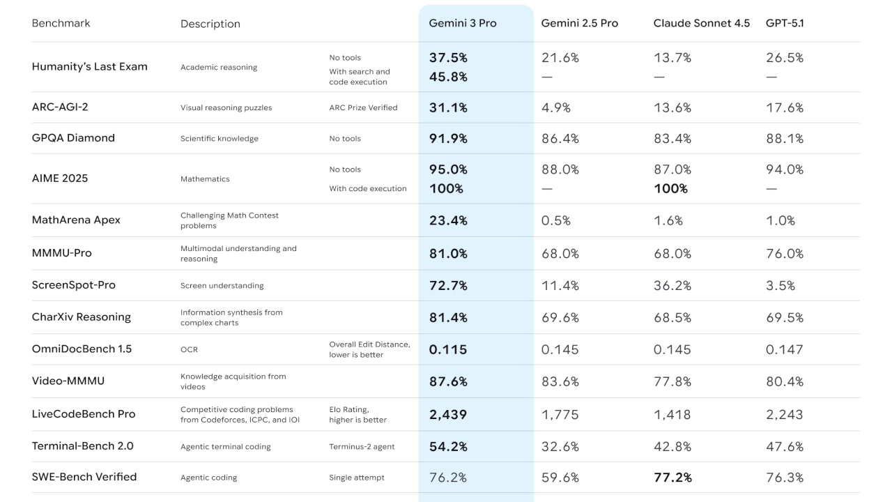 A detailed benchmark comparison table showing Gemini 3 Pro outperforming Gemini 2.5 Pro, Claude Sonnet 4.5, and GPT-5.1 across numerous categories.