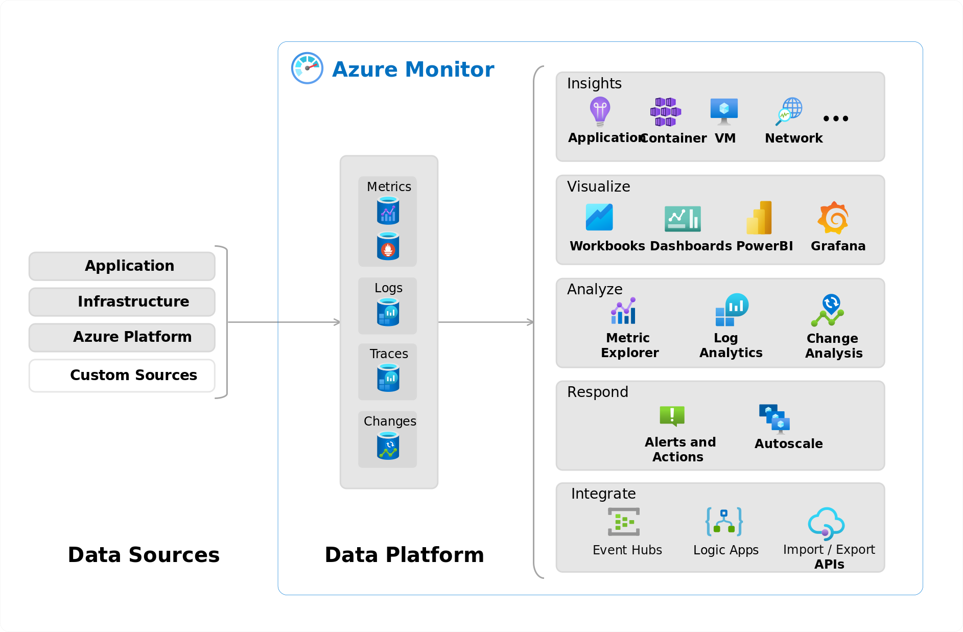 Azure Monitor architecture