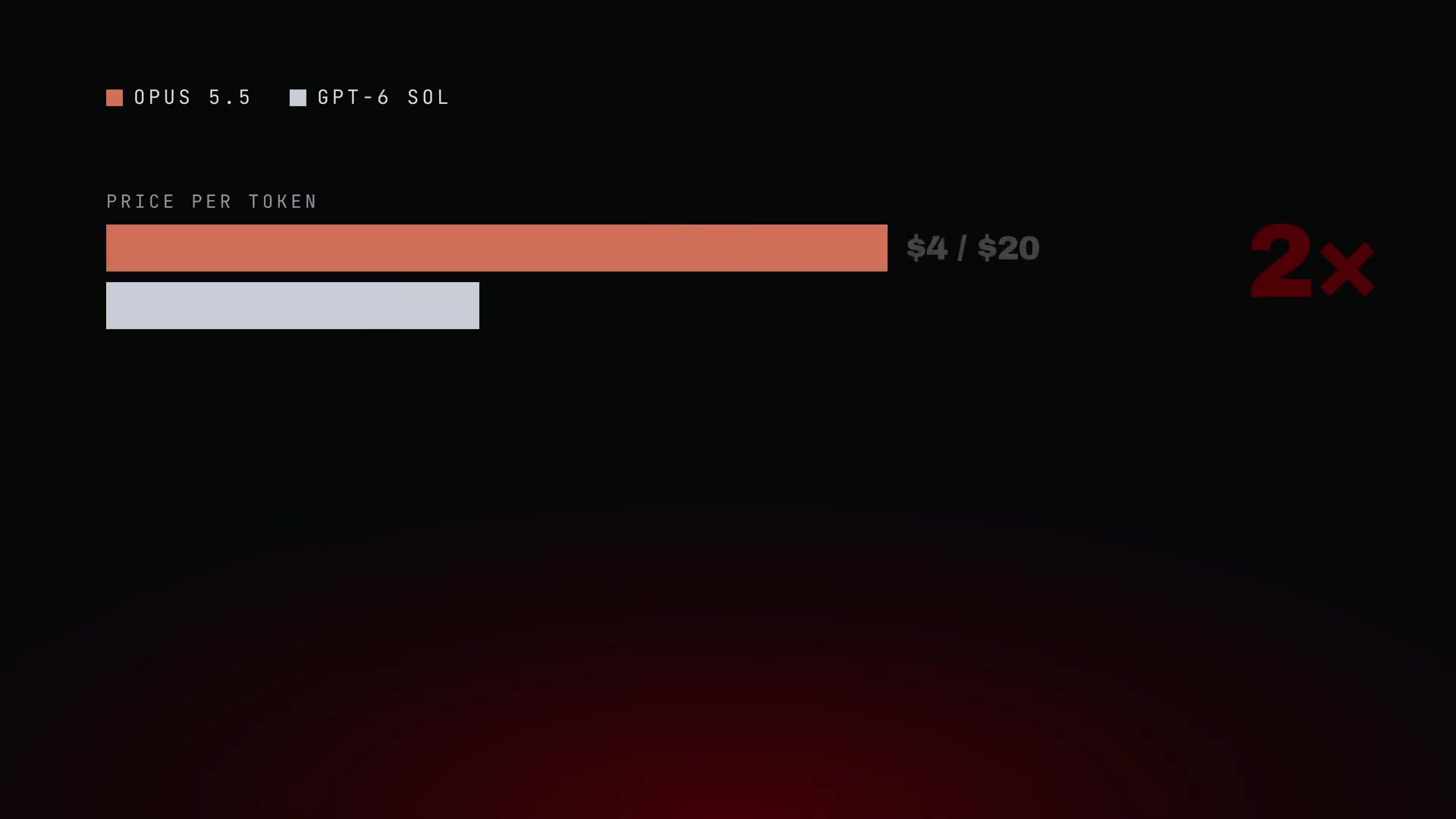A bar chart comparing the price per token, total cost, and output tokens for Opus 5.5 and GPT-6 Sol.