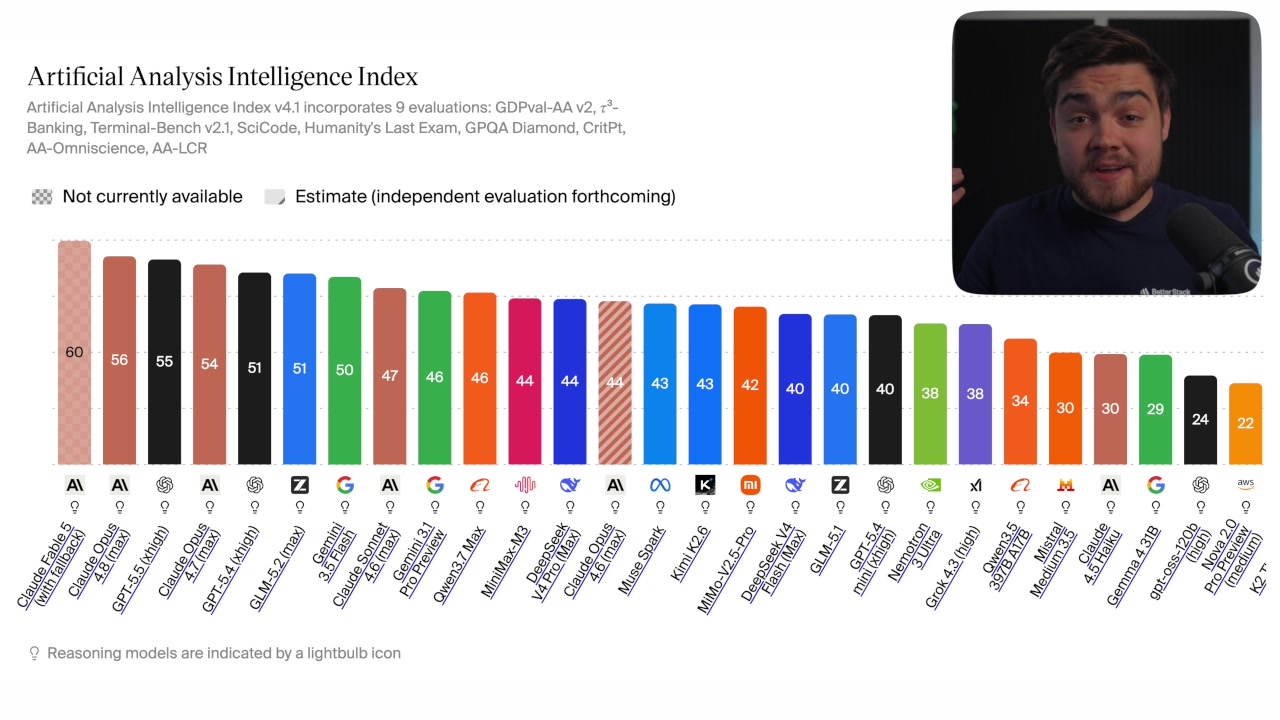 A bar chart displaying the Artificial Analysis Intelligence Index scores for various AI models, with GLM-5.2 prominently featured.