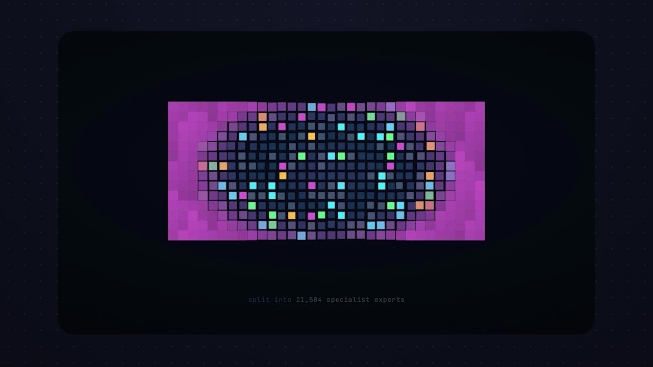 A simple animation depicting a single dense network being split into thousands of smaller, color-coded specialist "experts".