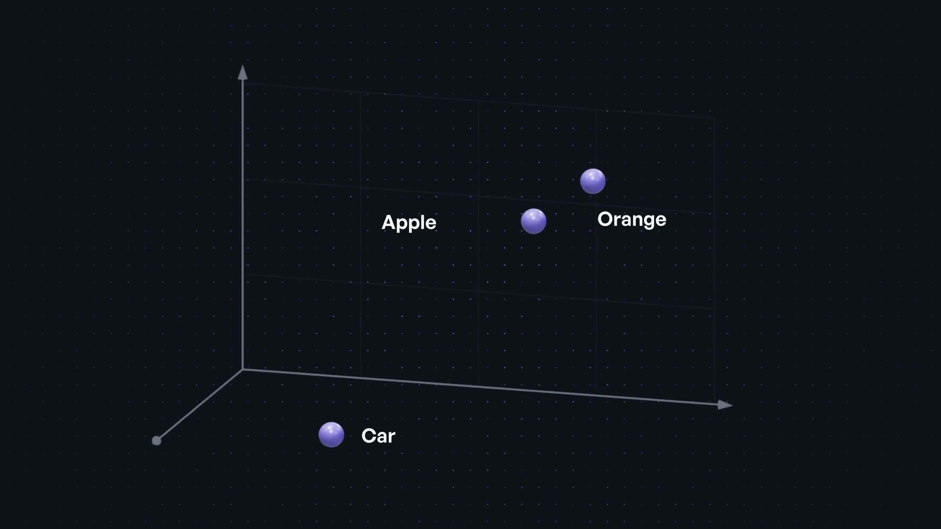 A 3D chart demonstrating embeddings, with points for "Apple" and "Orange" clustered together, while "Car" is in a distant location, illustrating semantic similarity.