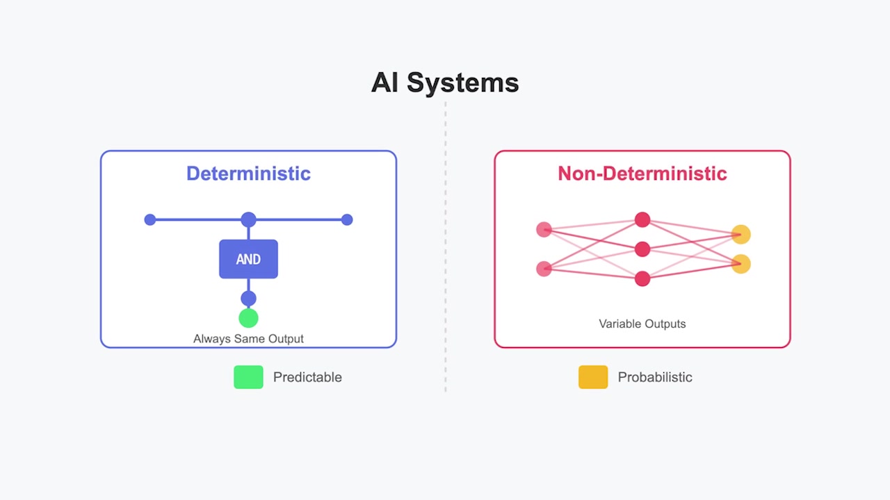 Diagram comparing deterministic AI systems with non-deterministic AI systems