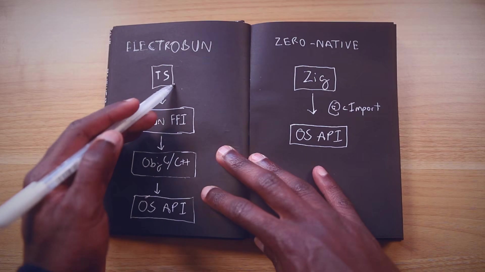 Hand-drawn diagram comparing the architectural stacks of Electrobun and Zero-Native showing different layers of abstraction
