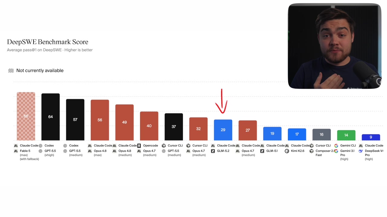 The DeepSWE Benchmark Score chart, comparing GLM-5.2's performance against models like Claude Opus 4.7.