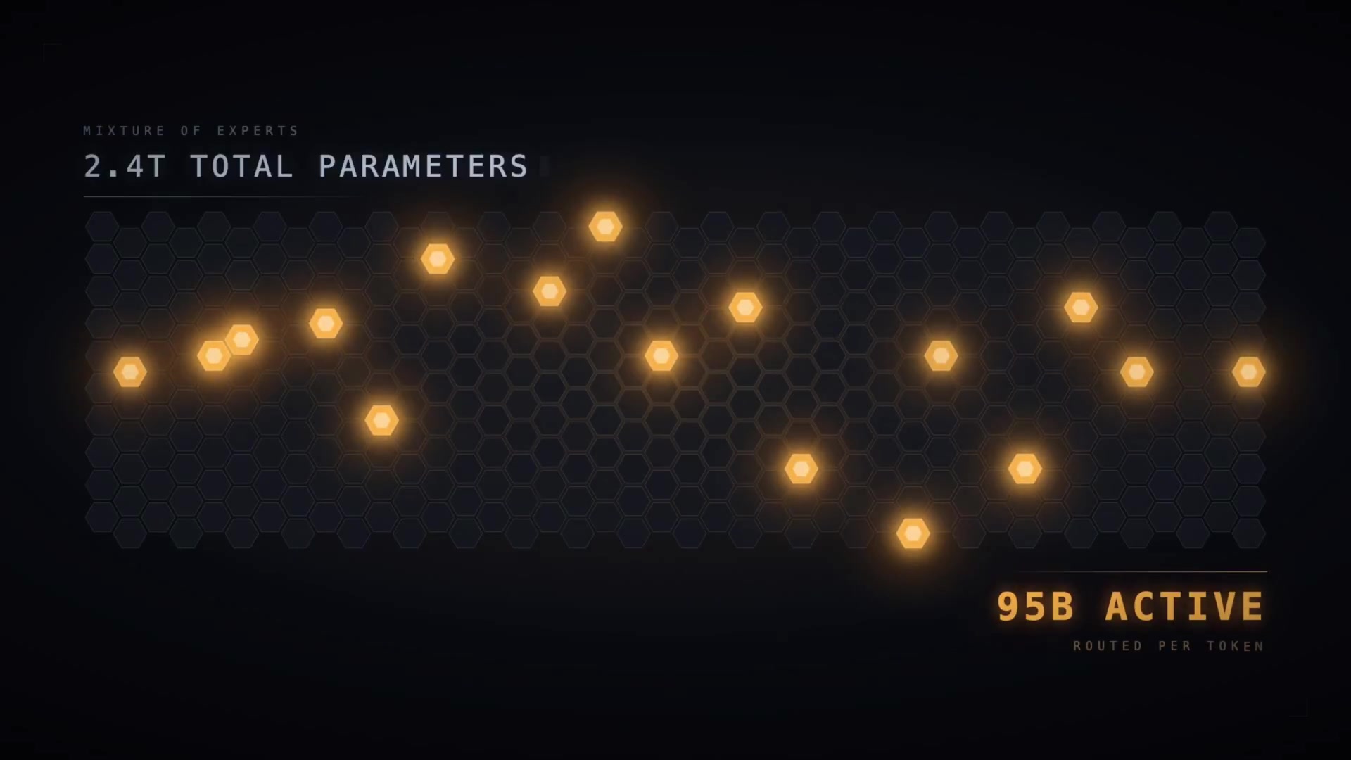 A visualization of Qwen's Mixture of Experts (MoE) architecture, showing 2.4T total parameters with 95B active per token.