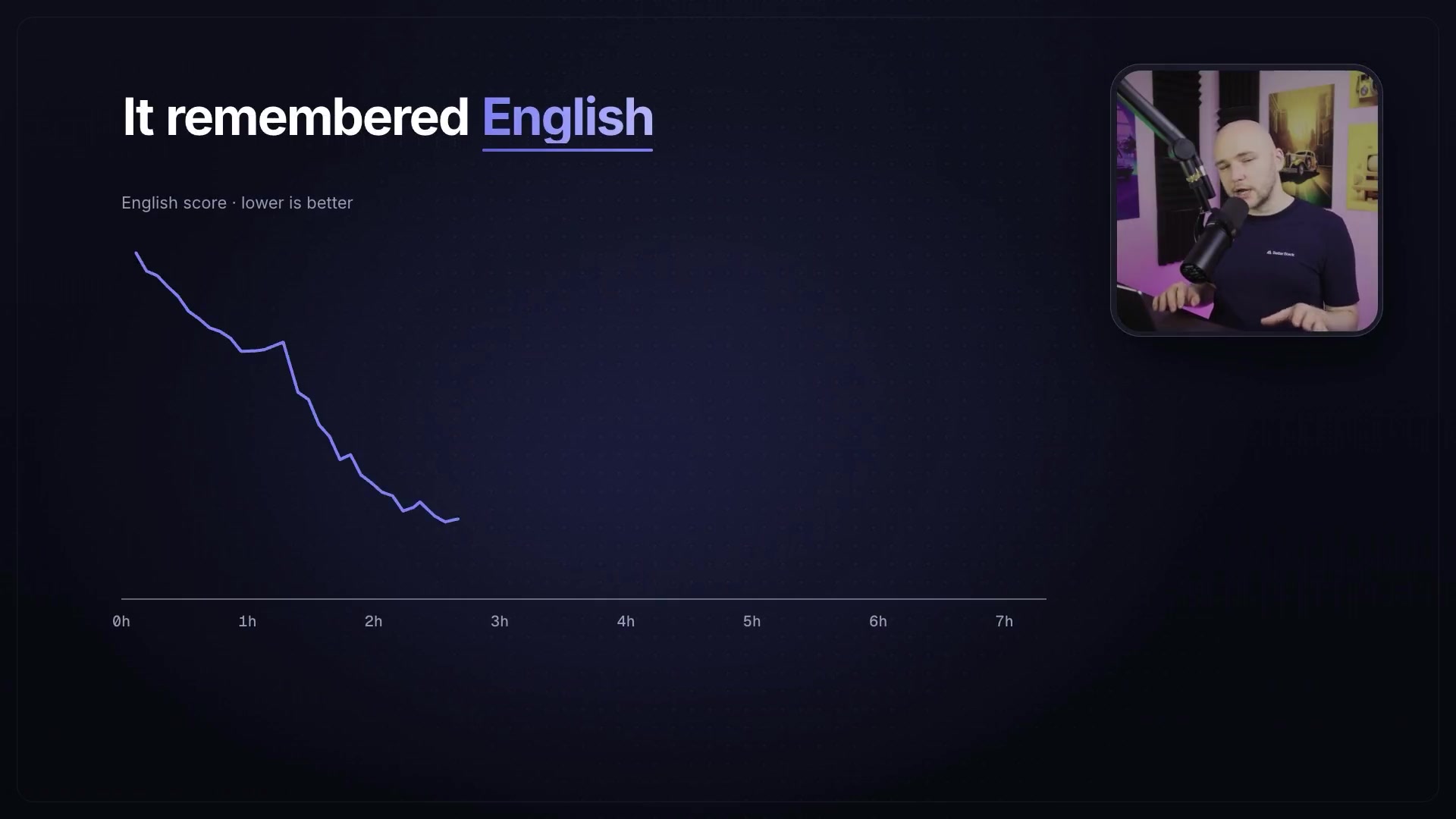 A line graph showing the "English score" over time. The score improves, worsens during the "Tarantino" phase, and then quickly recovers and improves further when switched back to stories.