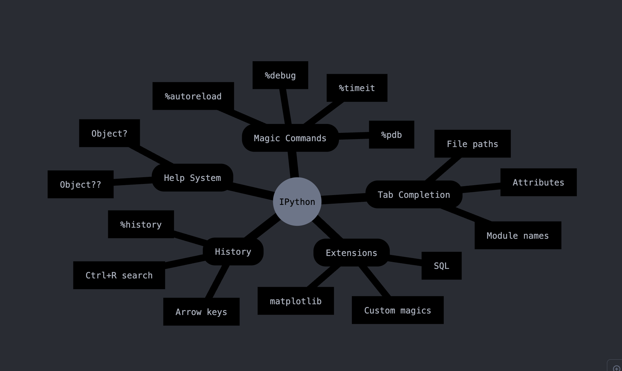 Diagram of some of the IPython features