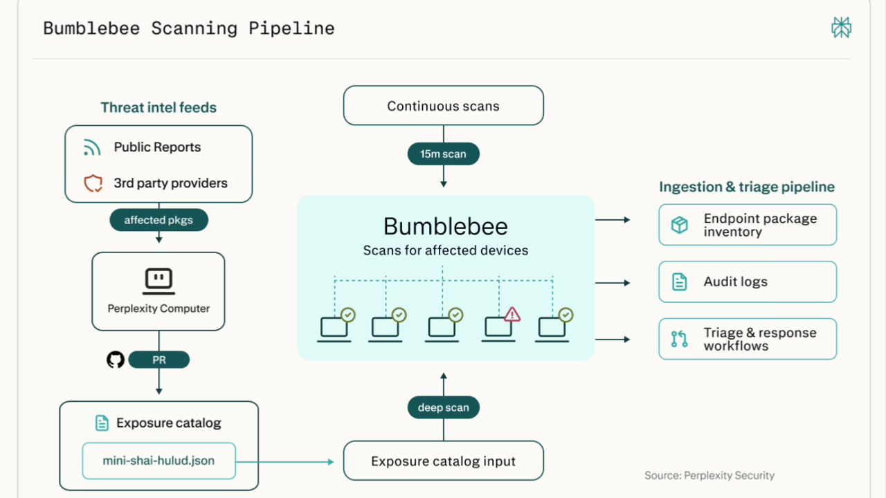 Bumblebee scanning pipeline showing how threat intel feeds into an exposure catalog, which Bumblebee uses to scan devices and produce logs and inventories