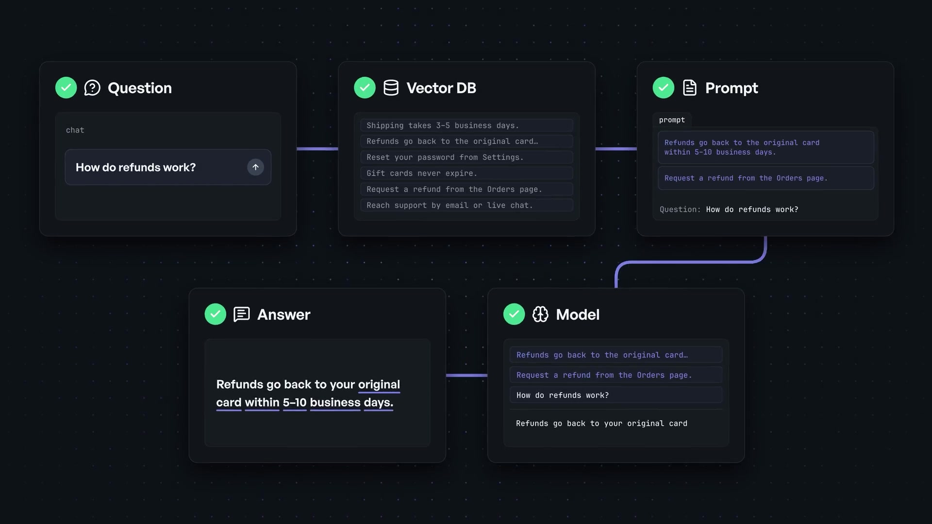 A flowchart of the RAG system, showing the data flow from the initial question to the vector database, into the augmented prompt for the model, and finally to the generated answer.