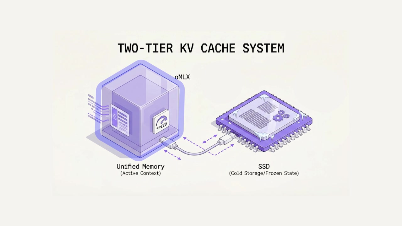 Diagram explaining the two-tier KV cache system showing active context in unified memory connected to cold storage on SSD