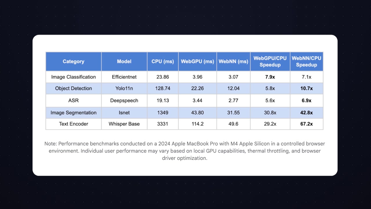 A detailed table showing the speedup factor for different ML tasks when moving from CPU to WebGPU and WebNN.