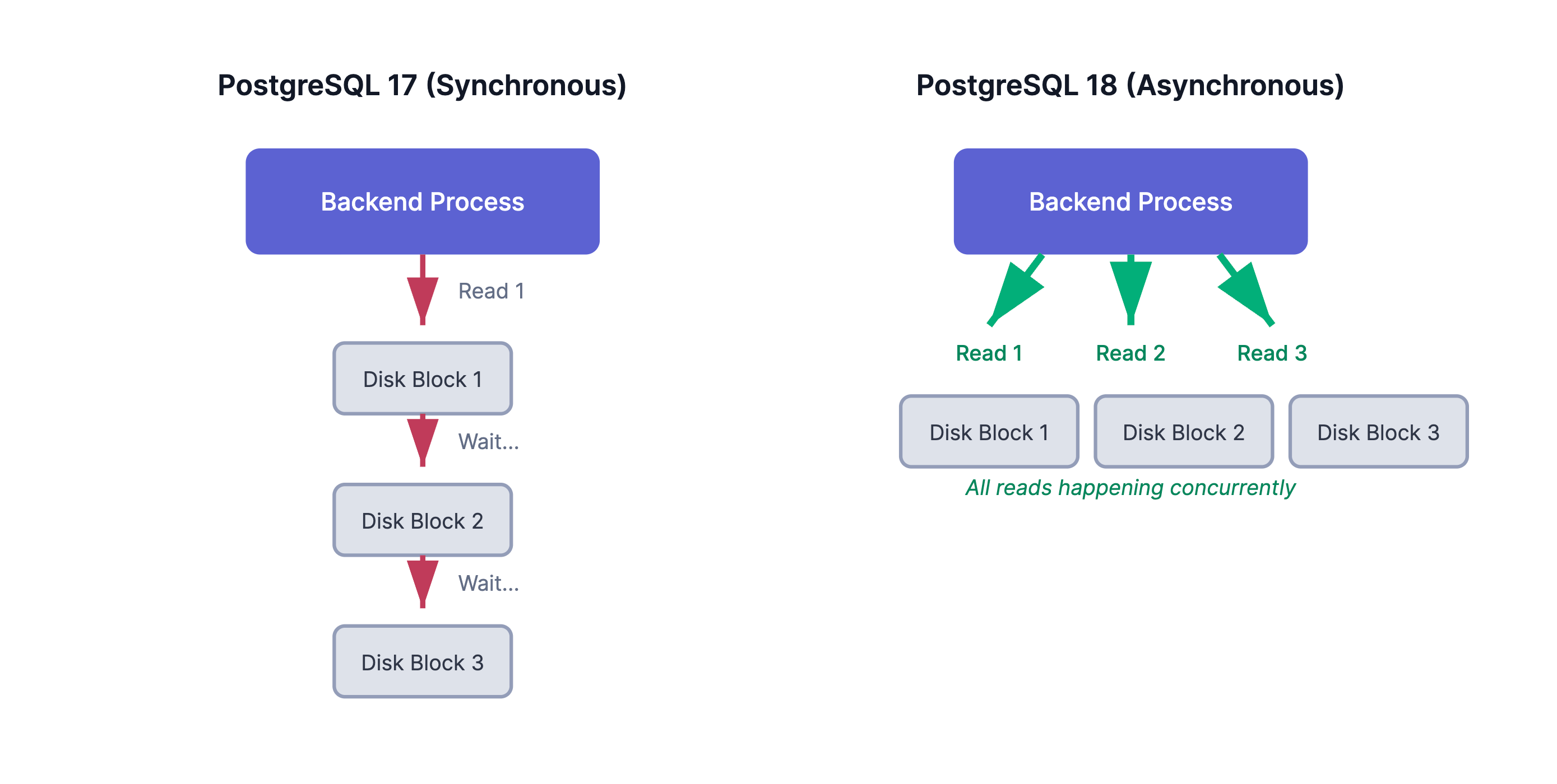 Diagram comparing PostgreSQL 17's synchronous I/O where backend waits for each disk block sequentially (Block 1, Block 2, Block 3) versus PostgreSQL 18's asynchronous I/O where all three disk blocks are read concurrently