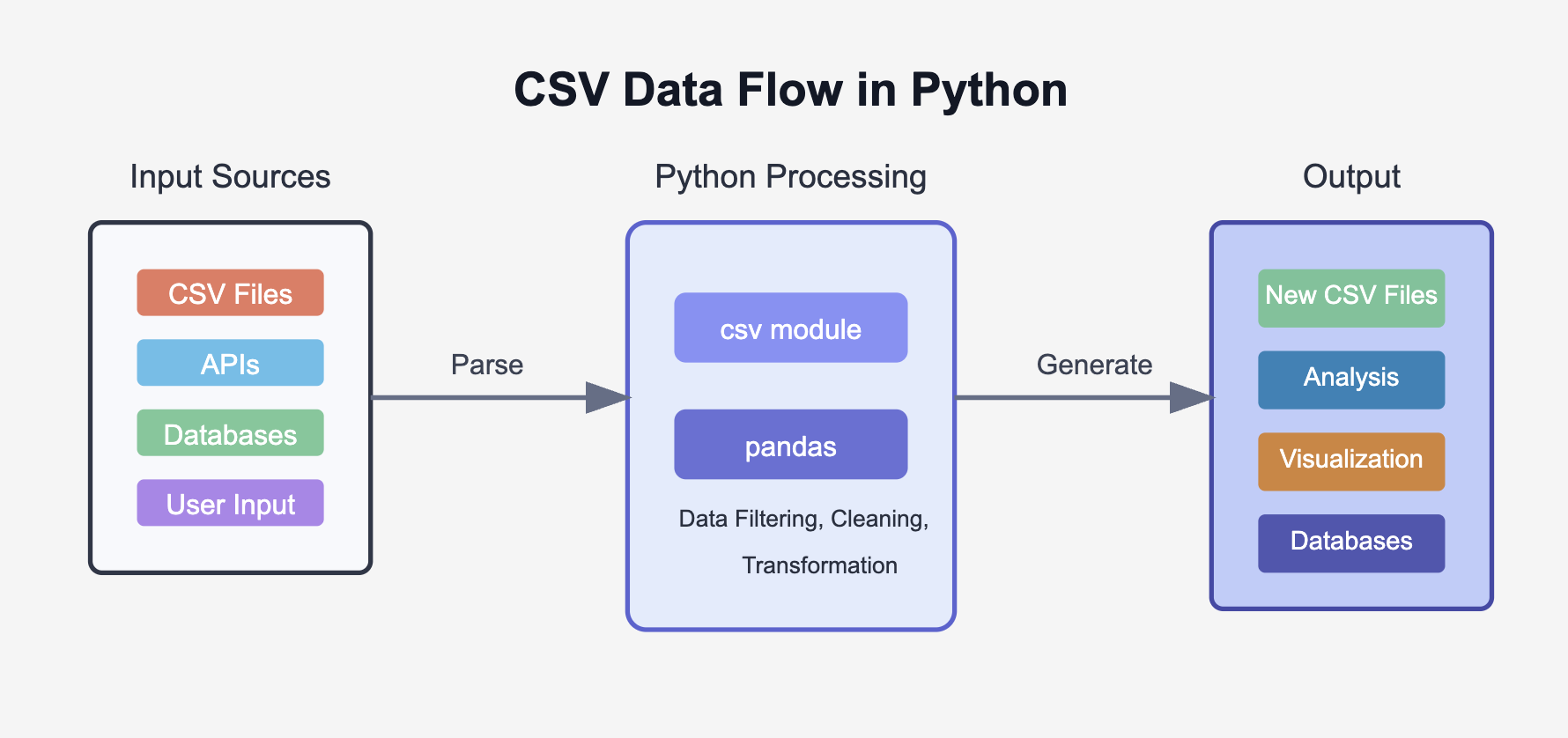 Working with CSV Files in Python | Better Stack Community