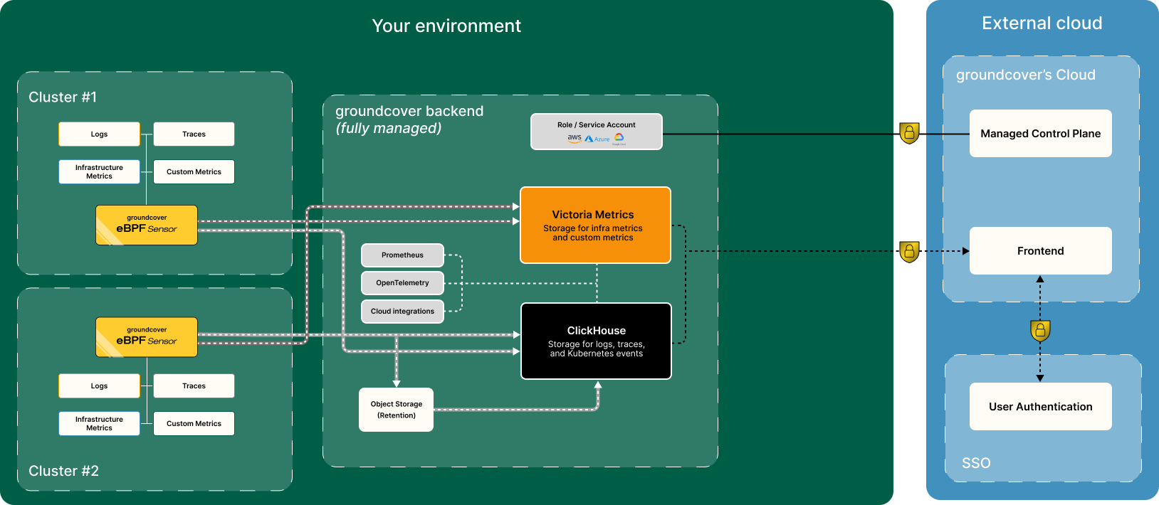 SCREENSHOT: groundcover BYOC architecture diagram