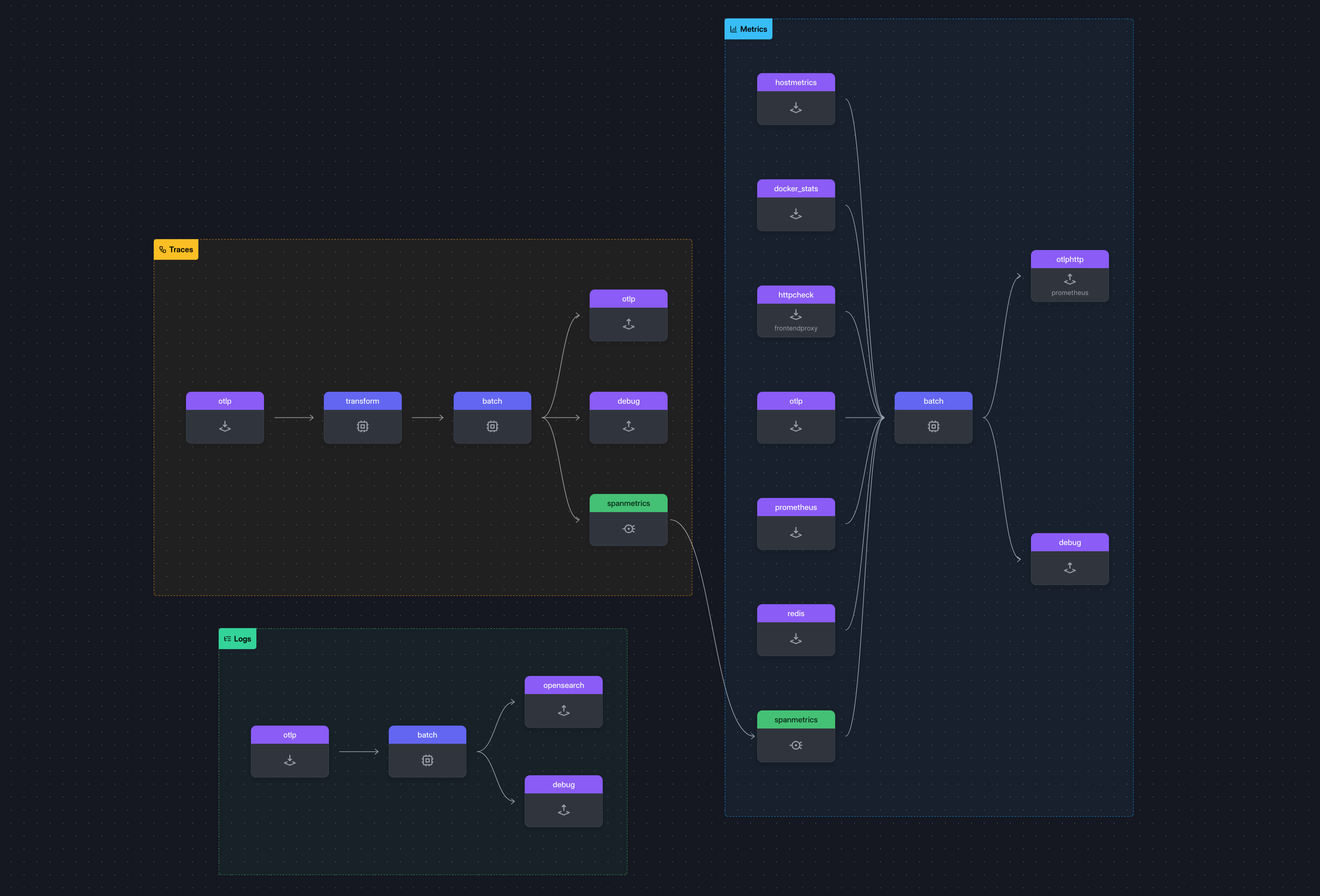 OpenTelemetry Collector config visualized via OTelbin