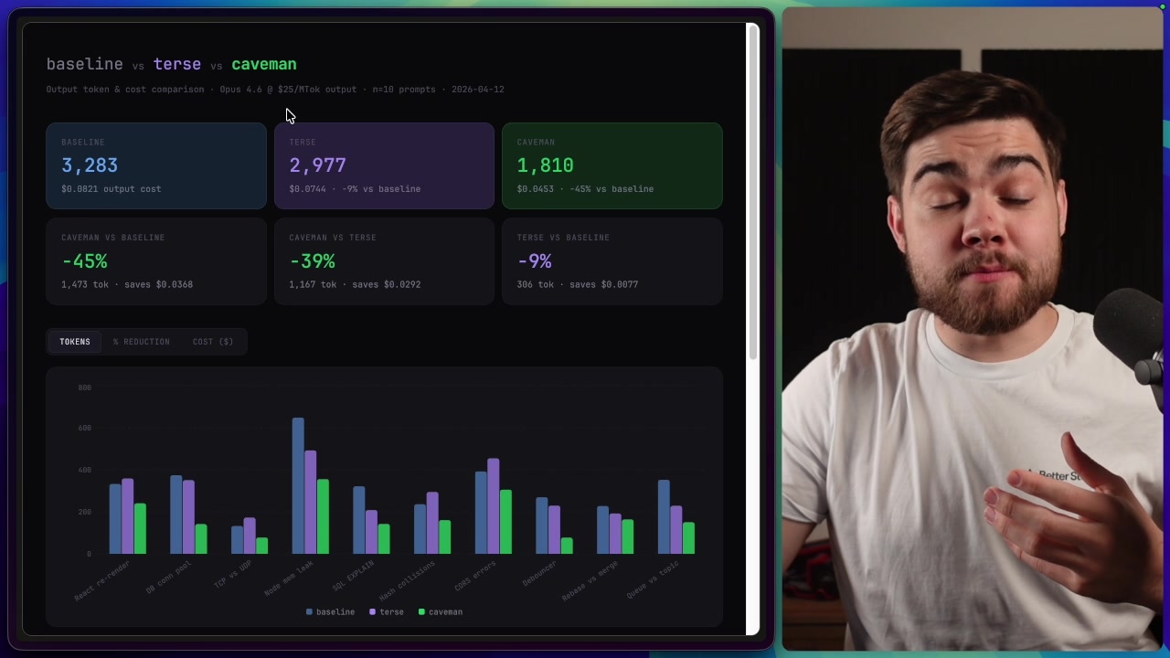 Dashboard comparing output token usage across Baseline, Terse, and Caveman showing Caveman's clear advantage
