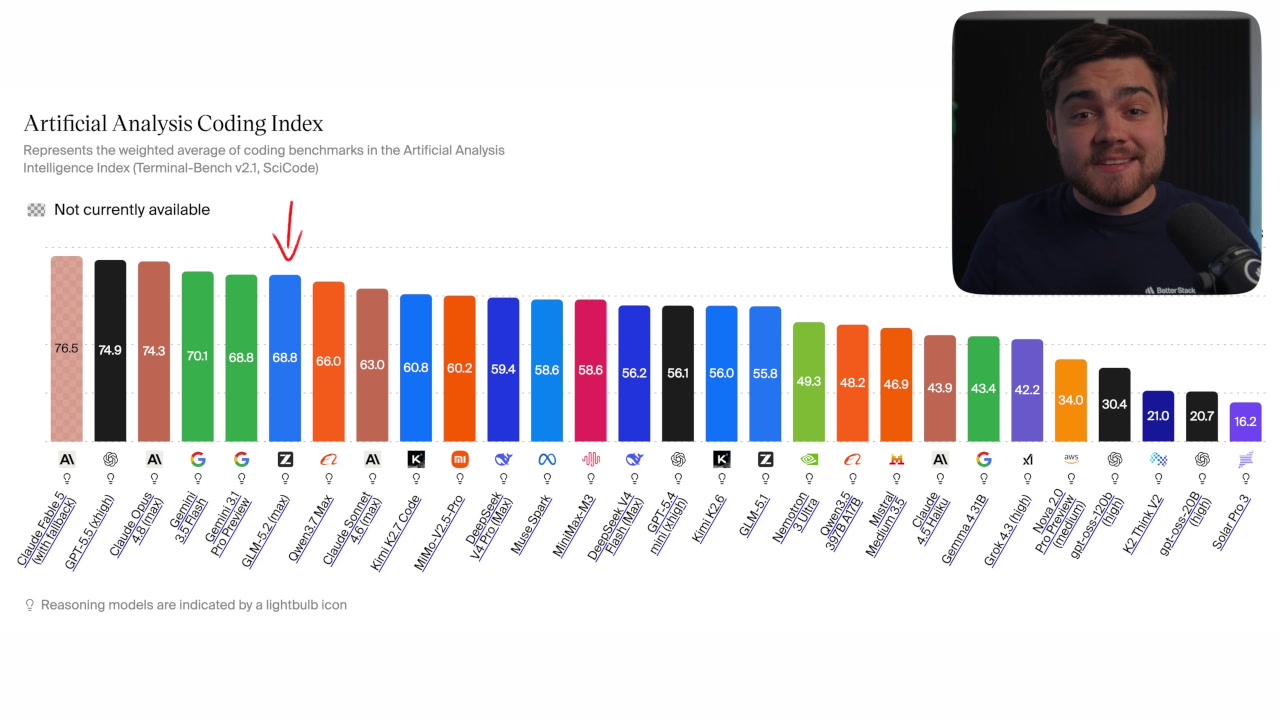 The Artificial Analysis Coding Index chart, highlighting GLM-5.2's competitive position.
