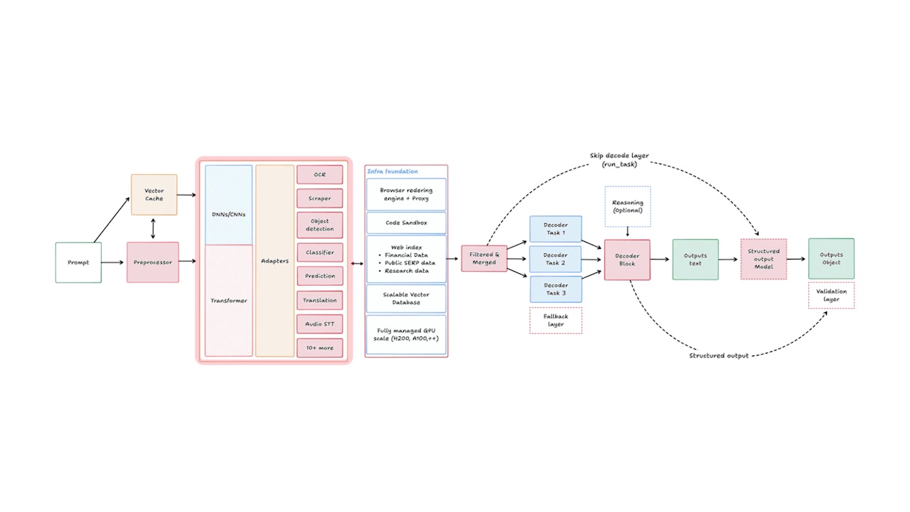 Interfaze architecture diagram showing flow from Prompt to specialized encoders to a transformer-based decoder block