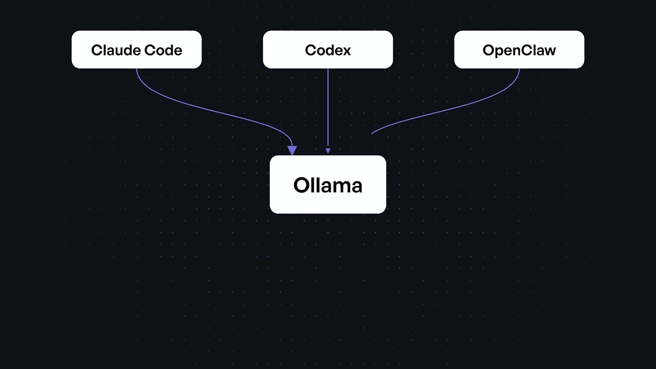 A diagram showing how various tools and models connect through a central Ollama hub.