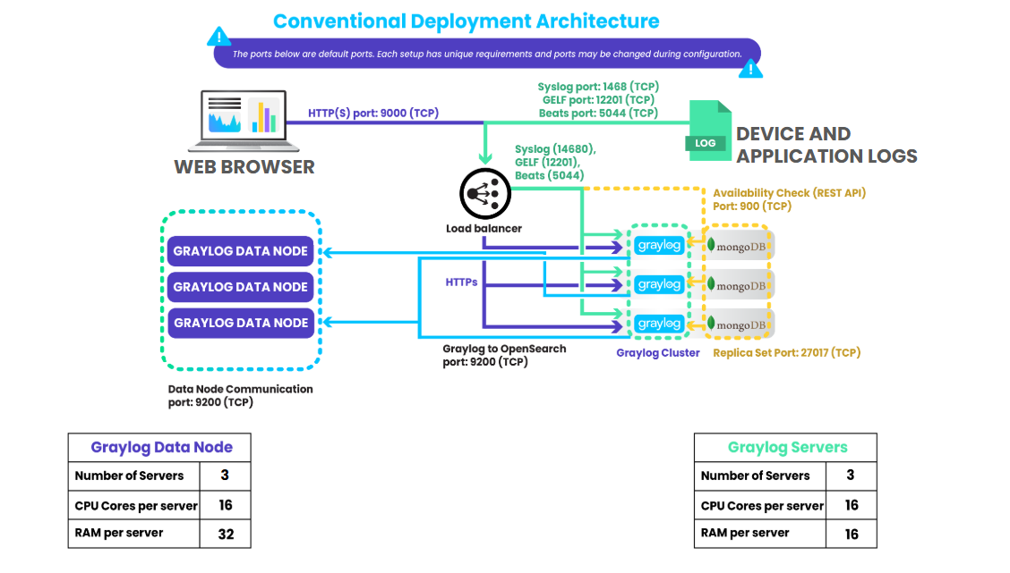 SCREENSHOT: Graylog platform architecture diagram