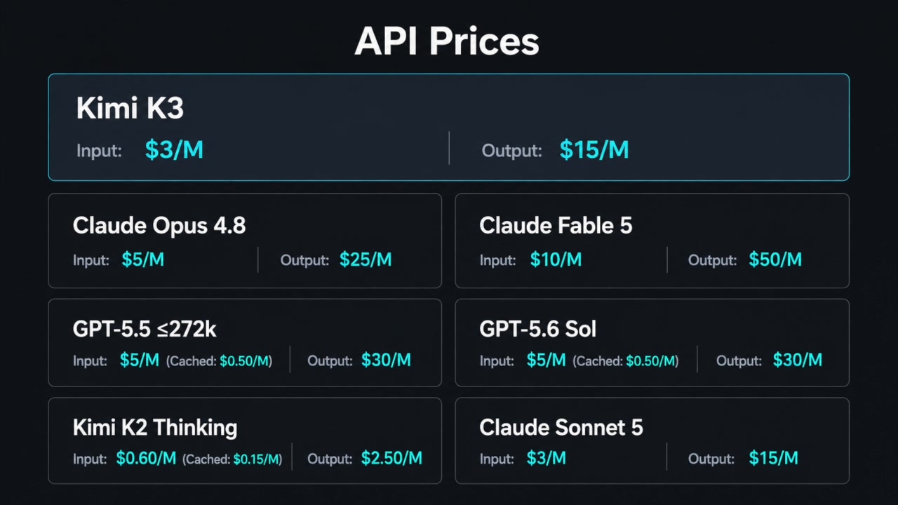 A clear table comparing the API prices of Kimi K3 with other models like Claude Fable 5, GPT-5.6 Sol, and Claude Opus 4.8.