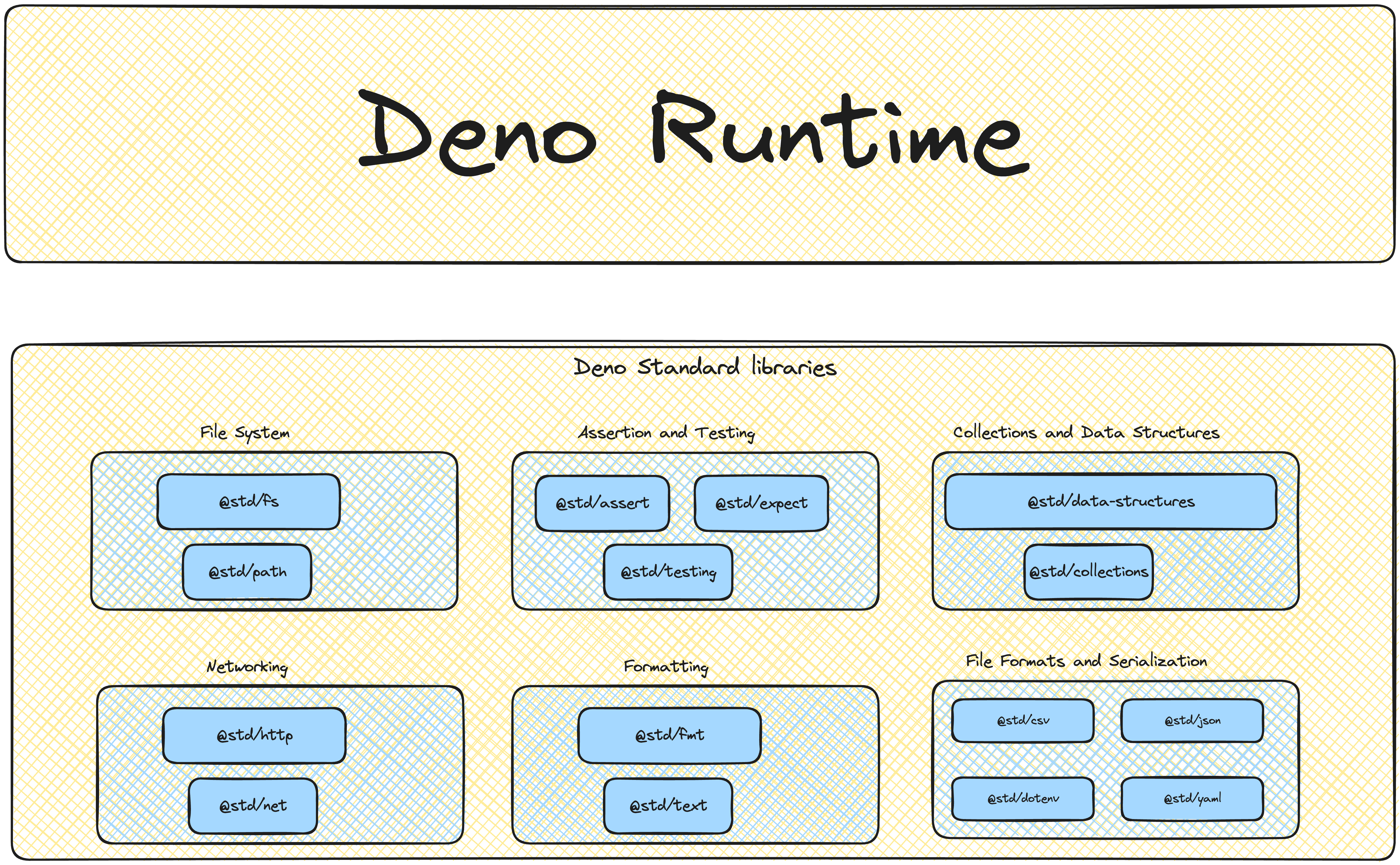 Screenshot of Deno runtime library
