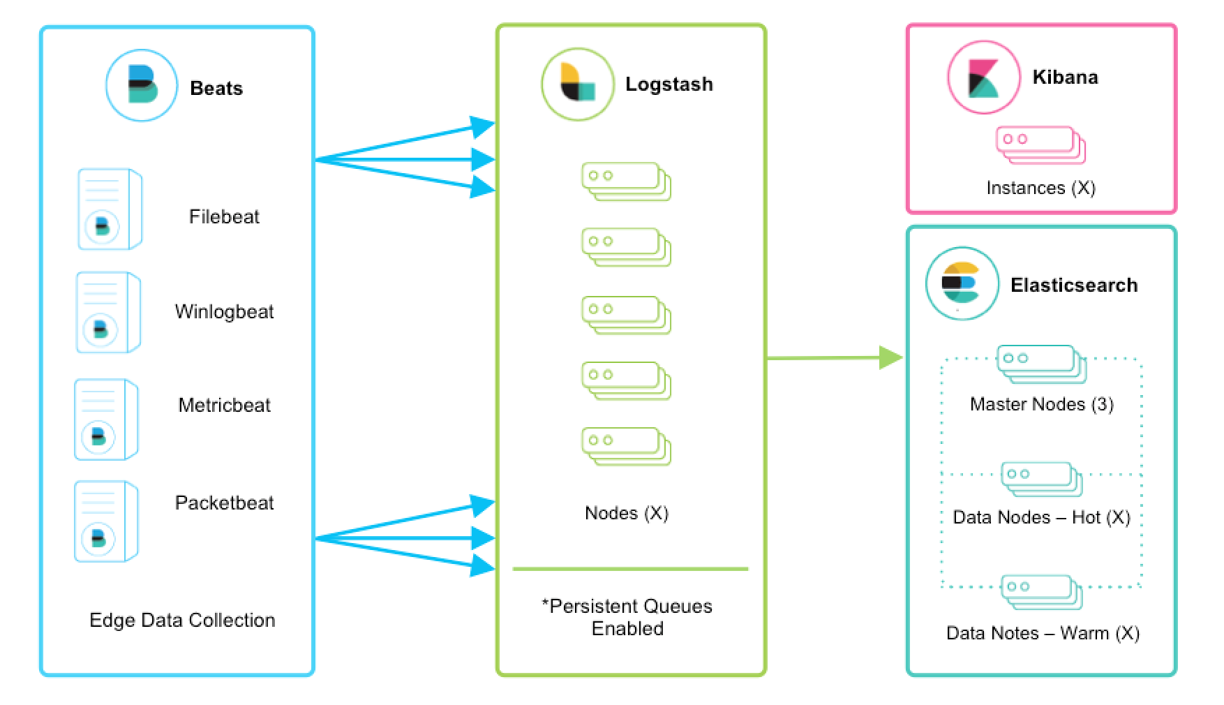 A complicated screenshot of Logstash and beats setup