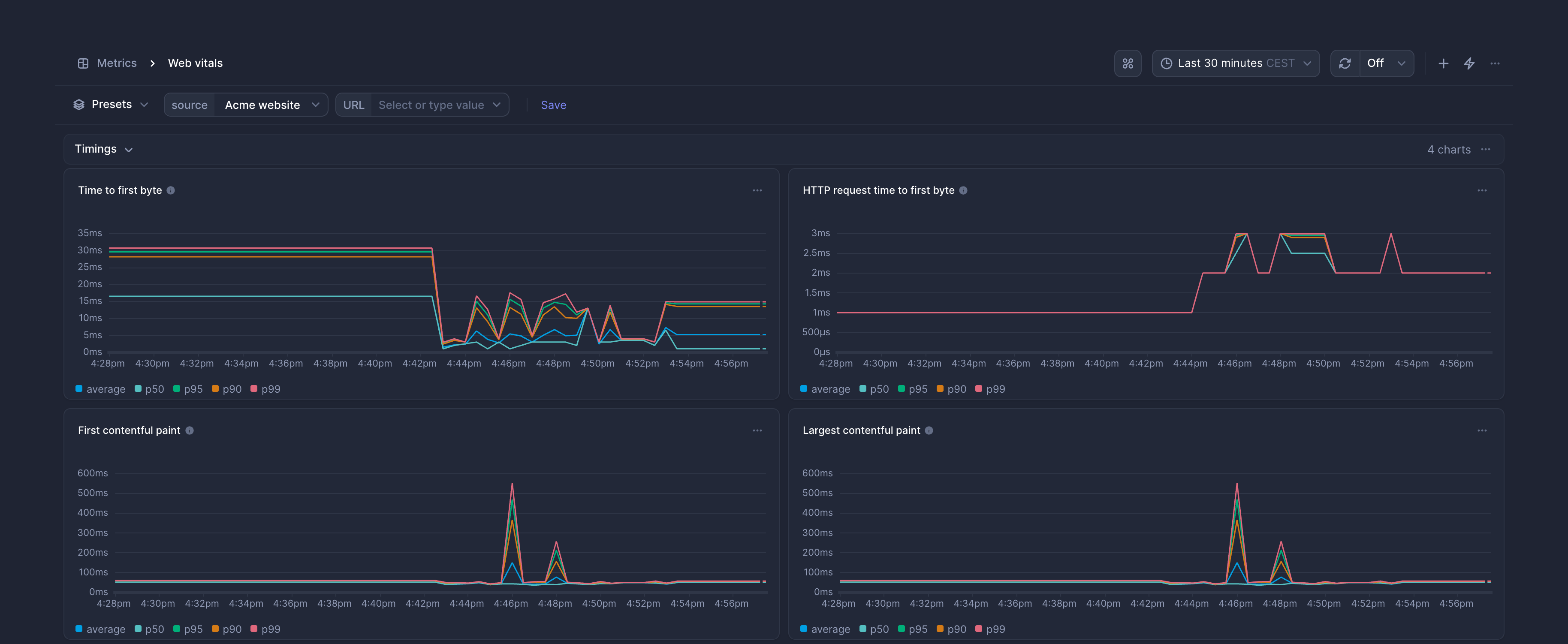Web vitals dashboard