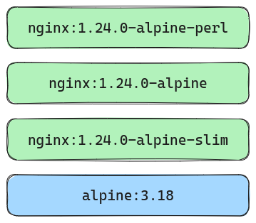 Nginx Alpine image relations