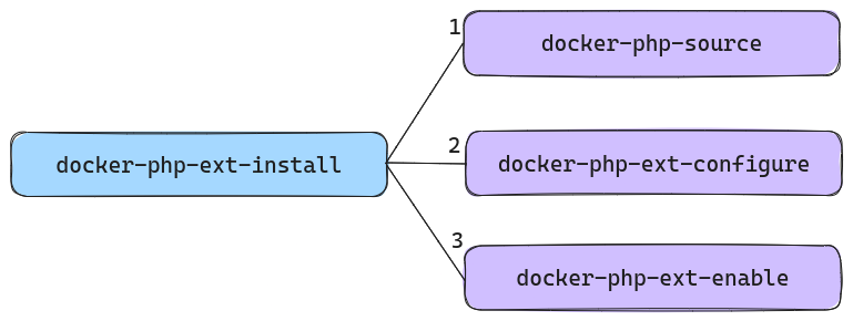 docker-php-ext-install orchestration