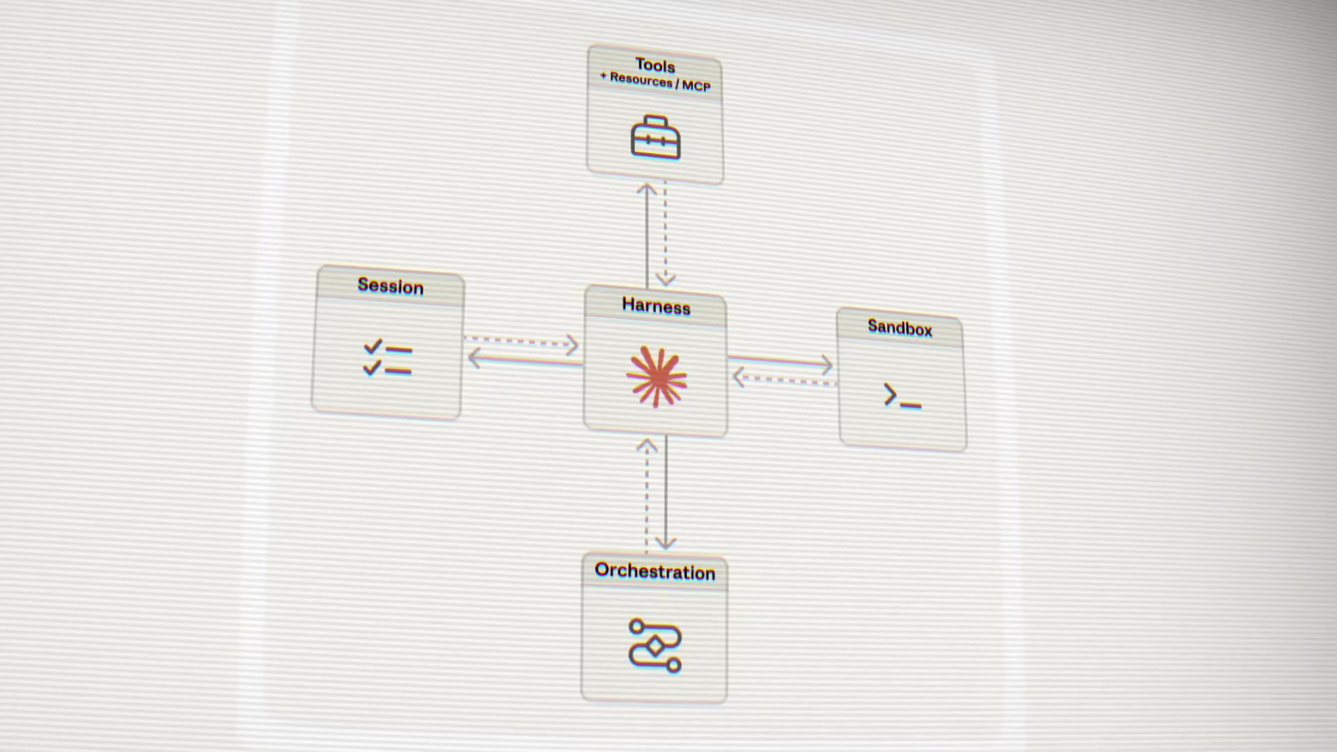 Diagram showing the core architecture of Claude Managed Agents with the Harness at the center connected to Session, Sandbox, Orchestration, and Tools