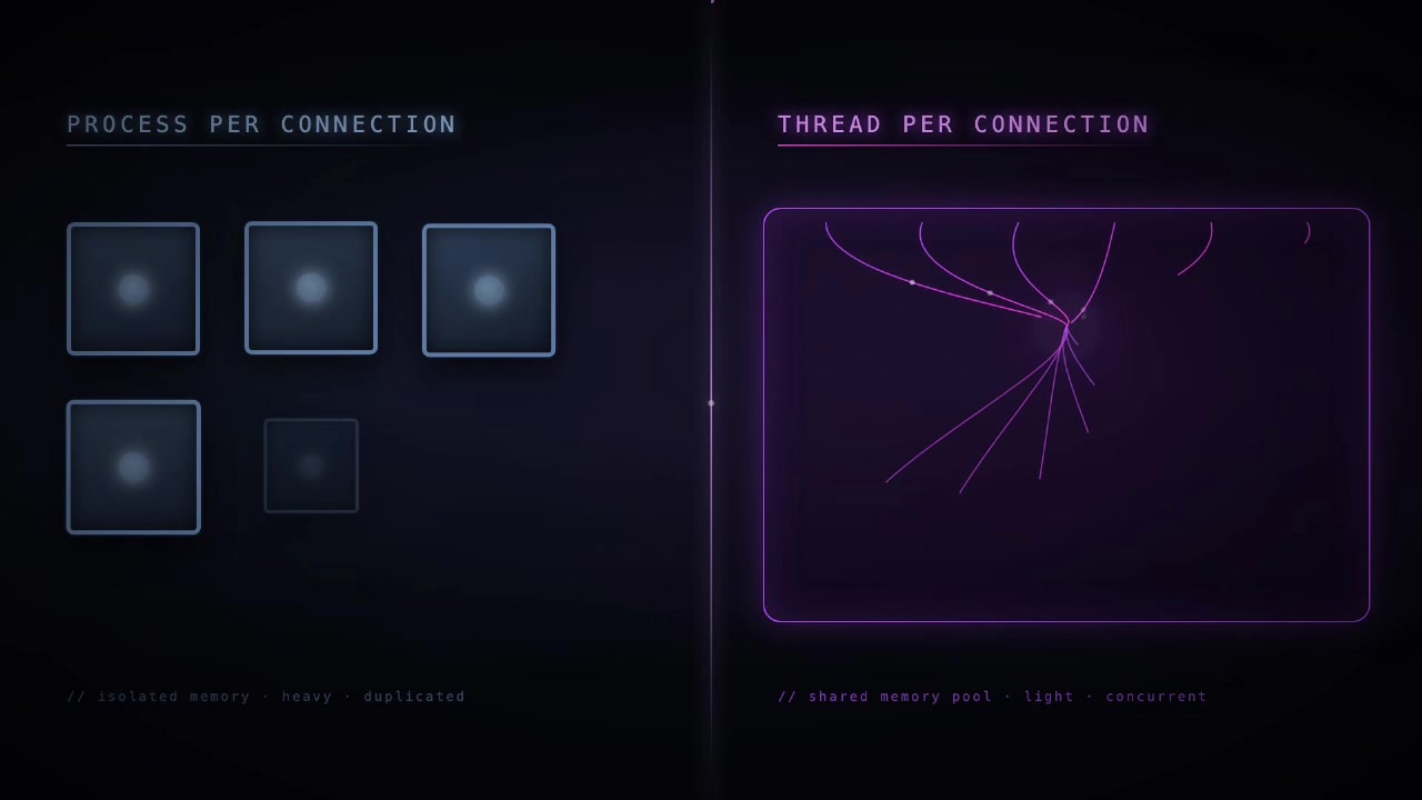 A side-by-side comparison diagram. "Process Per Connection" shows isolated, heavy processes. "Thread Per Connection" shows lightweight, concurrent threads sharing a single memory pool