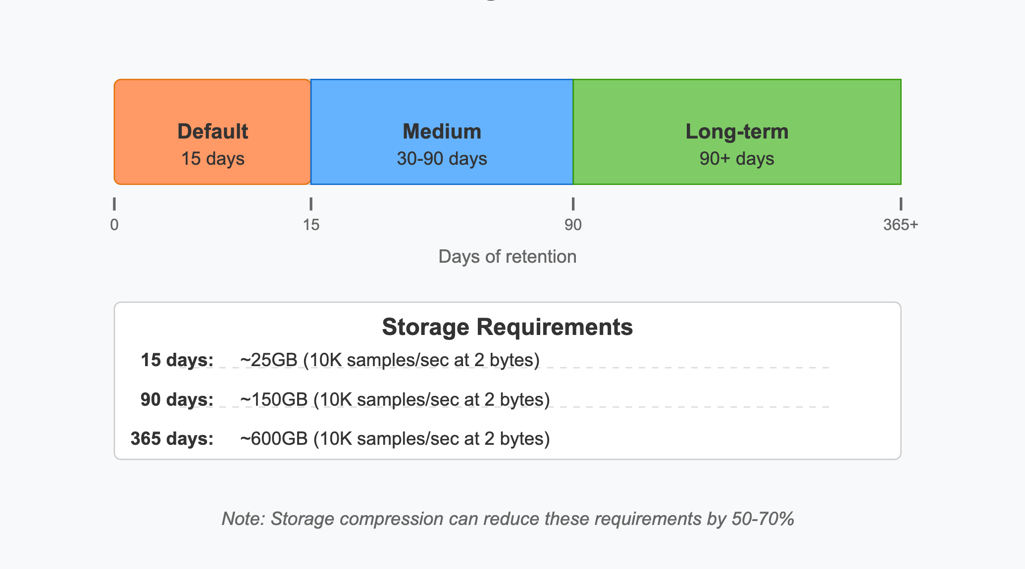 Prometheus Storage Retention Overview